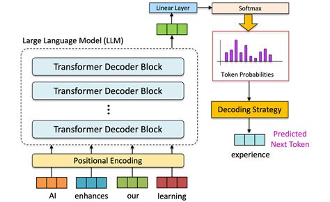 Optimizing Llm Inference Managing The Kv Cache By Aalok Patwa Medium Optimizing Llm Inference Managing The Kv Cache By Aalok Patwa Medium