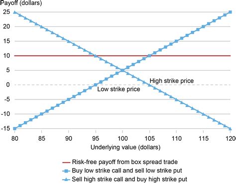 Options For Calculating Risk Free Rates Liberty Street Economics Options For Calculating Risk Free Rates Liberty Street Economics