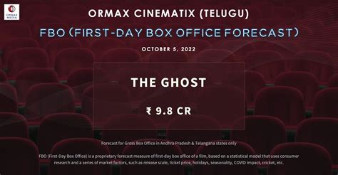 Ormax Media On Twitter Amp Quot Ormaxcinematix Fbo First Day Box Office Forecast For Today Amp 39 S Major Ormax Media On Twitter Amp Quot Ormaxcinematix Fbo First Day Box Office Forecast For Today Amp 39 S Major