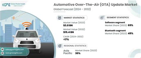 Ota In Automotive Srm Tech Ota In Automotive Srm Tech