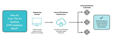 Ota Iot Breakdown What Ota Is And How It Works In Iot Ota Iot Breakdown What Ota Is And How It Works In Iot