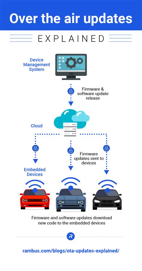 Ota Updates Explained Ota Updates Explained