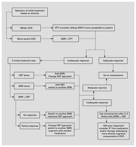 Overall Strategies For Treatment Of Ocd Cbt Cognitive Behavioral Download Scientific Diagram