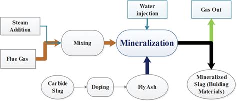 Overview Of Mineralization Process From The Source Of Silicate Download Scientific Diagram Overview Of Mineralization Process From The Source Of Silicate Download Scientific Diagram