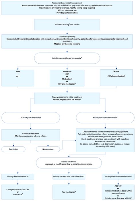 Overview Of The Management Of Anxiety Disorders Download Scientific Diagram