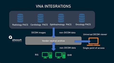 Pacs And Vna Explained How Key Technologies In Medical Imag