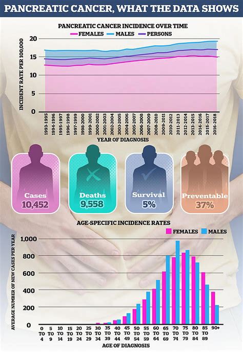 Pancreatic Cancer Breakthrough As Experts Discover Key Lifestyle Factor Is Linked To Deadly Disease