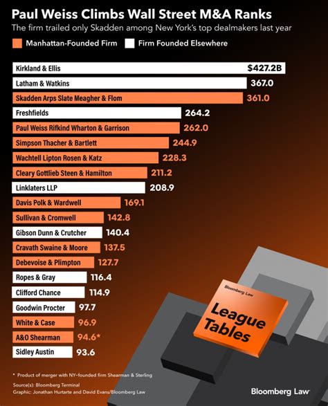 Paul Weiss Climbs Deals Chart To Challenge Wall Street M A Elite
