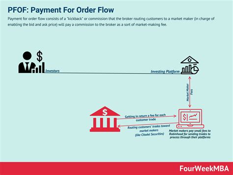 Payment For Order Flow Pfof And Finra Rule 5310 A Guide For Online Broker Dealers