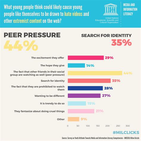 Peer Pressure Facts Peer Pressure Facts