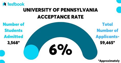 Penn Announces 5.4% Acceptance Rate For Class Of 2028, Most Selective Year On Record - The Daily Pennsylvanian Penn Announces 5.4% Acceptance Rate For Class Of 2028, Most Selective Year On Record - The Daily Pennsylvanian