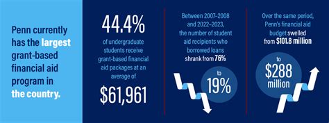 Penn Announces Expansion Of Student Aid Inspiring Impact