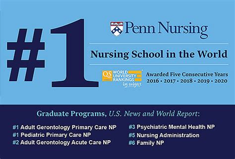 Penn Nursing Ranked 1 Nursing School For Fifth Straight Year Penn Nursing Penn Nursing Ranked 1 Nursing School For Fifth Straight Year Penn Nursing