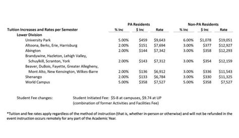 Penn State Increasing Tuition For The Upcoming Academic Year News Northcentralpa Com Penn State Increasing Tuition For The Upcoming Academic Year News Northcentralpa Com