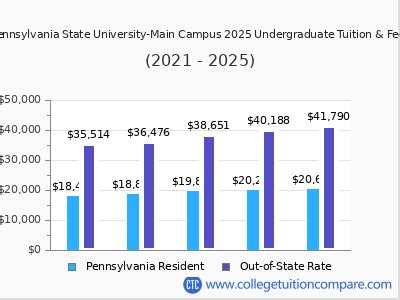 Penn State Tuition Amp Fees Net Price Penn State Tuition Amp Fees Net Price