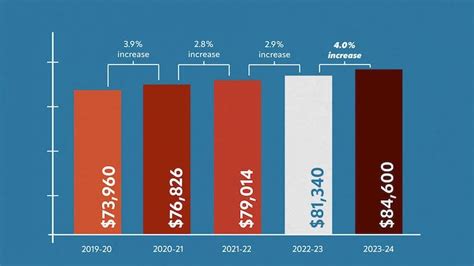 Penn To Increase Tuition And Charges By 4%, Raise Income Limit For  Financial Aid : R/Philadelphia