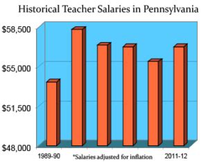 Pennsylvania Teaching Salaries And Benefits Teaching Certification