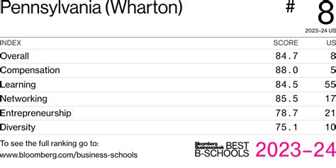 Pennsylvania Wharton Best Business Schools Amp Mba Programs 2023 24 Pennsylvania Wharton Best Business Schools Amp Mba Programs 2023 24