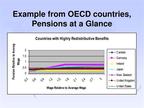Pensions And Insurance Oecd Pensions And Insurance Oecd
