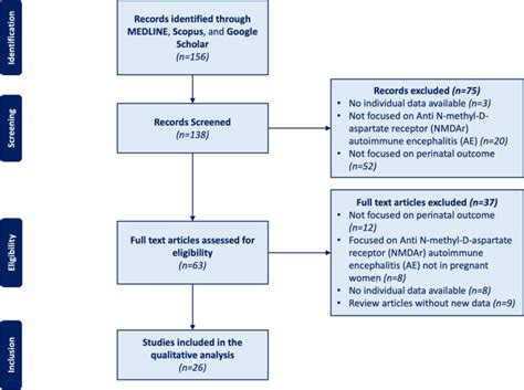 Perinatal Outcome In Anti Nmdar Encephalitis During Pregnancy A Systematic Review With Individual Patients Data Analysis Neurological Sciences Springer Nature Link Perinatal Outcome In Anti Nmdar Encephalitis During Pregnancy A Systematic Review With Individual Patients Data Analysis Neurological Sciences Springer Nature Link