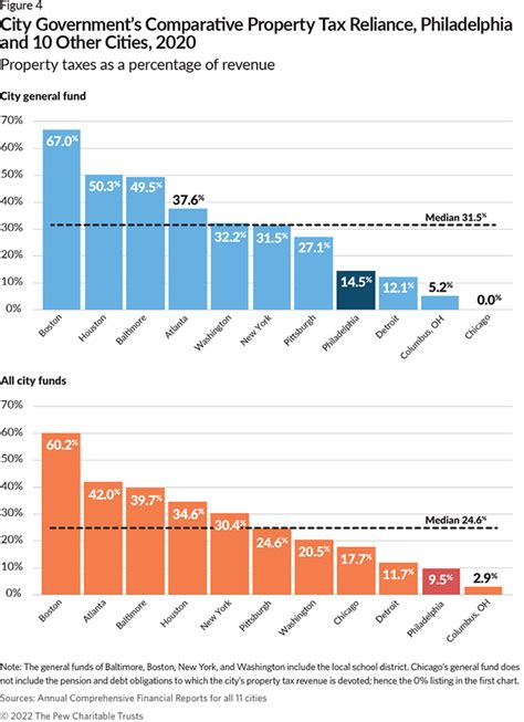 Pew S Property Tax Report And The Politics Of Tax Reform Philadelphia 3 0 Pew S Property Tax Report And The Politics Of Tax Reform Philadelphia 3 0