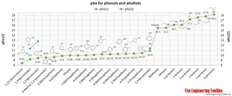 Phenols Alcohols And Carboxylic Acids Pka Values Phenols Alcohols And Carboxylic Acids Pka Values