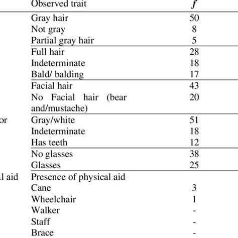 Physical Traits Of The Elders Characters Download Scientific Diagram