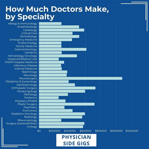 Physician Salaries By Specialty How Much Do Doctors Make Physician Salaries By Specialty How Much Do Doctors Make