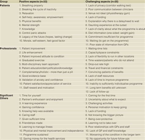 Positive And Challenging Aspects Generated By Each Of The Study Workshops Download Table