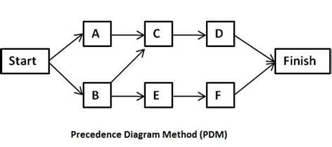 Precedence Diagramming Method Pdm Explained Precedence Diagramming Method Pdm Explained