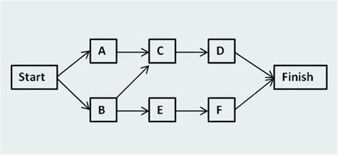 Precedence Diagramming Method Pdm Relationships Himpunan Mahasiswa Sistem Informasi Precedence Diagramming Method Pdm Relationships Himpunan Mahasiswa Sistem Informasi
