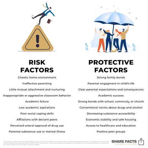 Prevention Risk Protective Factors Prevention Risk Protective Factors