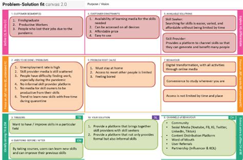 Problem Solution Fit Canvas Source Data Collection By Researchers Download Scientific Diagram