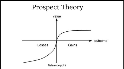 Prospect Theory Prospect Theory