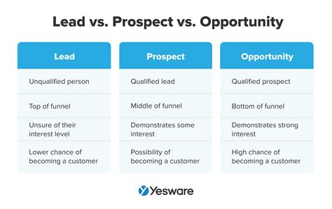 Prospect Vs Lead Vs Sales Opportunity The Differences Salesforce Anz