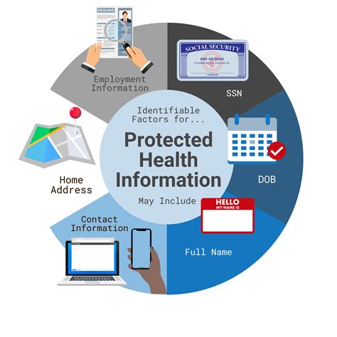 Protected Health Information