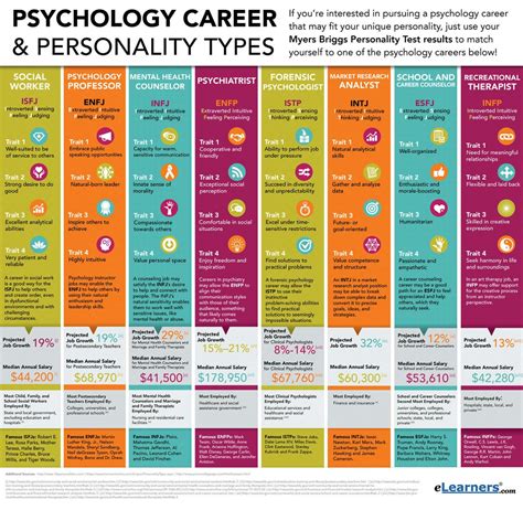 Psychology Personality Types And Possible Related Careers Psychology Personality Types And Possible Related Careers