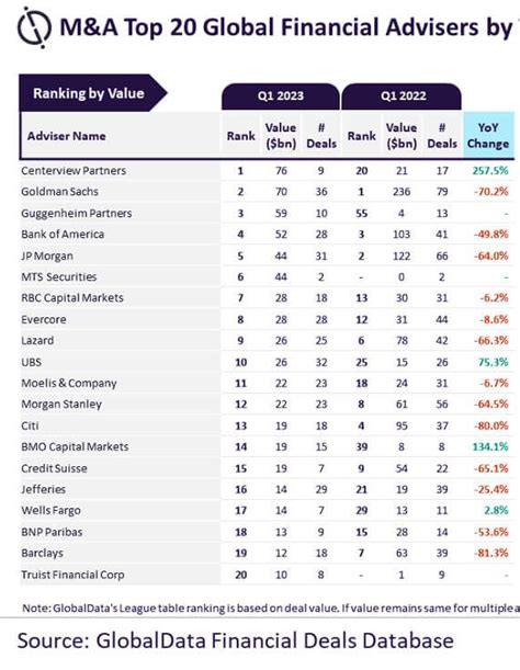 Q1 2020 Global M A League Tables Pdf Private Equity Mergers And Acquisitions
