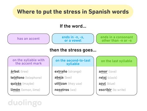 Quick Lesson The Accent Mark In Spanish In Spanish Each Word Has A Stressed Syllable Referred To As An Accent Even If It S Not Always Marked With An Accent Symbol Despite