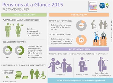 Raising Retirement Age Increasing Inequalities By Pierre Habbard Workers Voice Oecd Medium Raising Retirement Age Increasing Inequalities By Pierre Habbard Workers Voice Oecd Medium