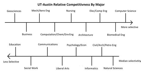 Recommended Ut Austin Majors Rank And Test Score Minimums Tex Admissions Recommended Ut Austin Majors Rank And Test Score Minimums Tex Admissions