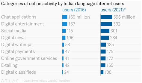 Regional Language Internet Usage Is Where The Real Action Will Be In India Regional Language Internet Usage Is Where The Real Action Will Be In India