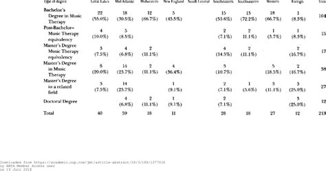 Relationship Between Highest Degree Achieved And Region In Which Work Download Table Relationship Between Highest Degree Achieved And Region In Which Work Download Table