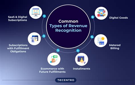 Revenue Recognition A Comprehensive Guide For 2024 Decentro Revenue Recognition A Comprehensive Guide For 2024 Decentro