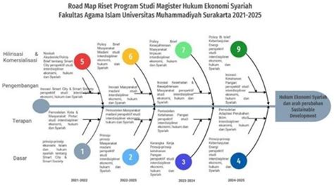 Roadmap Penelitian Fai Ums Dan Roadmap Ps Mhes 2021 2025 Magister Hukum Ekonomi Syariah