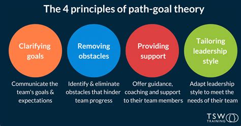 Robert House S Path Goal Theory Optimising Team Satisfaction Motivation Performance Tsw Training Robert House S Path Goal Theory Optimising Team Satisfaction Motivation Performance Tsw Training