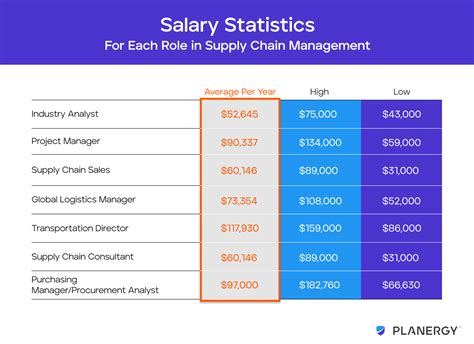 Salary Statistics For Each Role In Supply Chain Management Planergy Software Salary Statistics For Each Role In Supply Chain Management Planergy Software