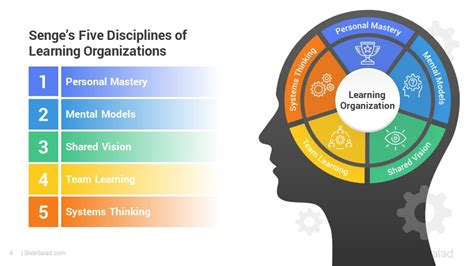 Senge S Five Disciplines Of Learning Organizations Toolshero Senge S Five Disciplines Of Learning Organizations Toolshero