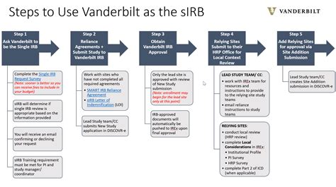 Single Irb Help Human Research Protections Program Single Irb Help Human Research Protections Program