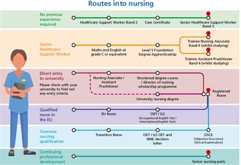 So You Want To Become A Nurse Five Routes To Pursuing Your New Career Western Pennsylvania Guide To Good Health